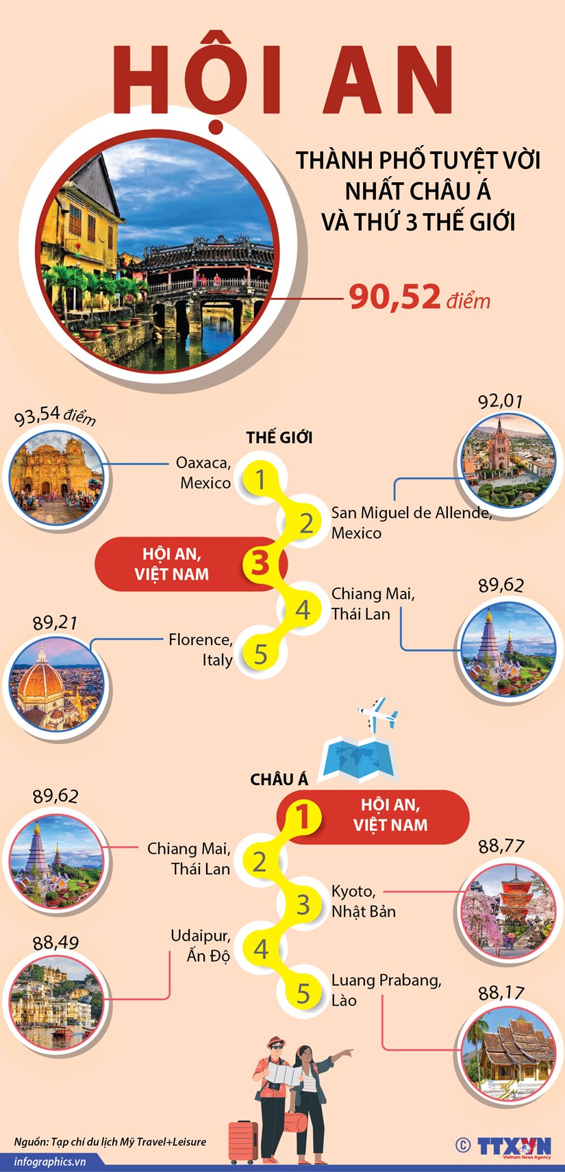 hoi an thanh pho tuyet voi nhat chau a va thu 3 the gioi 1